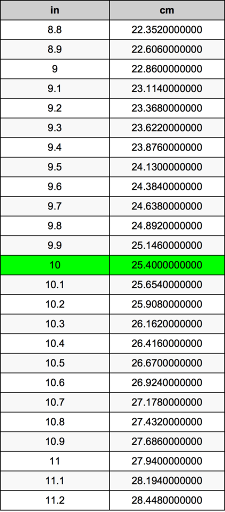hoe converteer je eenvoudig 10 inch naar centimeters